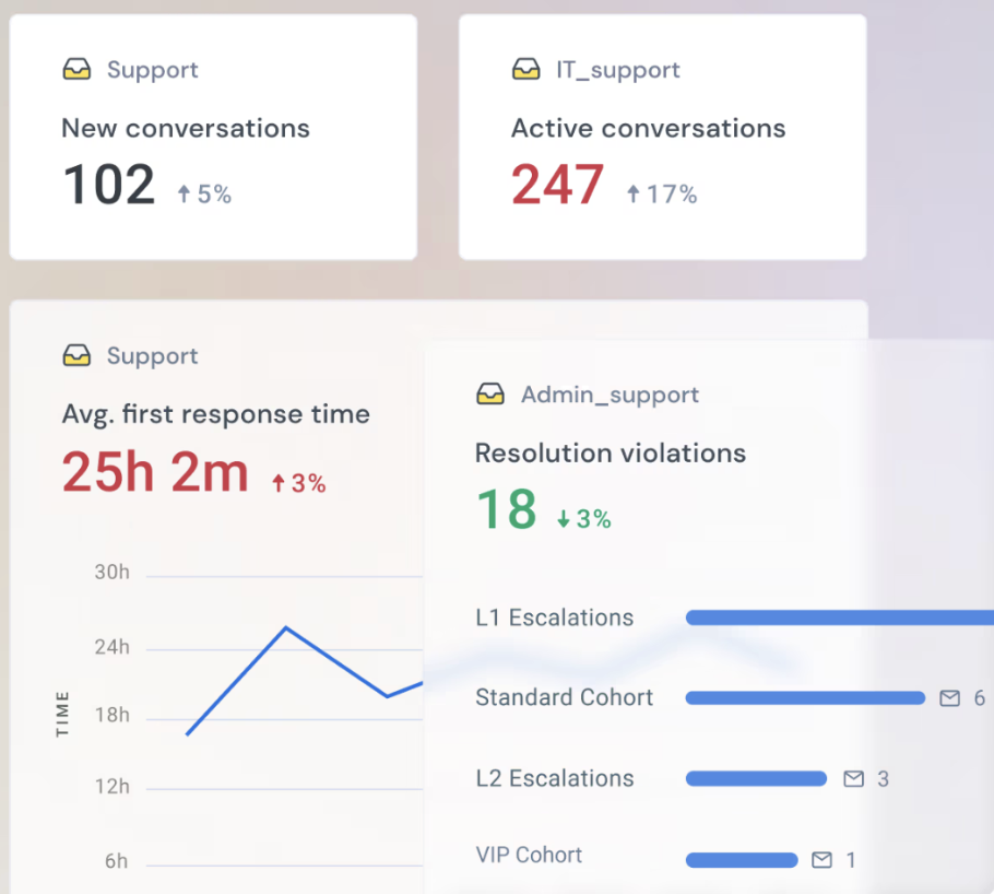 Hiver’s analytics help you track first response and average resolution time, amongst other metrics.